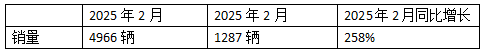 2025年2月新能源牽引車：新增營運車4966輛漲2.58倍，重汽奪冠，解放領(lǐng)漲