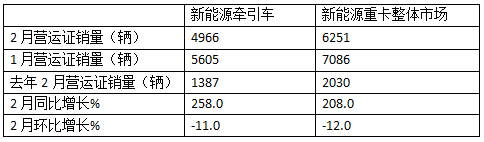 2025年2月新能源牽引車：新增營運車4966輛漲2.58倍，重汽奪冠，解放領(lǐng)漲
