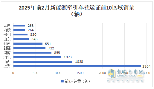 2025年2月新能源牽引車：新增營運車4966輛漲2.58倍，重汽奪冠，解放領(lǐng)漲