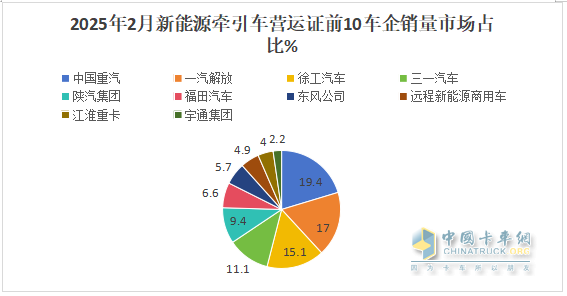 2025年2月新能源牽引車：新增營運車4966輛漲2.58倍，重汽奪冠，解放領(lǐng)漲