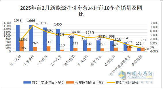 2025年2月新能源牽引車：新增營運車4966輛漲2.58倍，重汽奪冠，解放領(lǐng)漲
