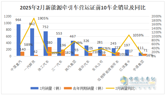 2025年2月新能源牽引車：新增營運車4966輛漲2.58倍，重汽奪冠，解放領(lǐng)漲