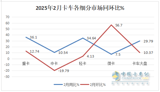 2月重卡：銷8.14萬輛同環(huán)比雙增， 重汽超2萬輛奪冠 解放\東風(fēng)分列二三
