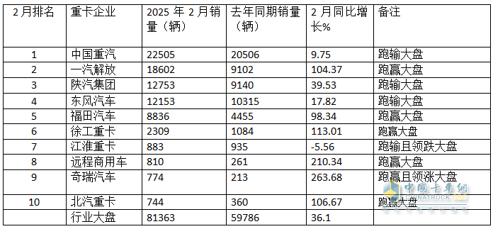 2月重卡：銷8.14萬輛同環(huán)比雙增， 重汽超2萬輛奪冠 解放\東風(fēng)分列二三