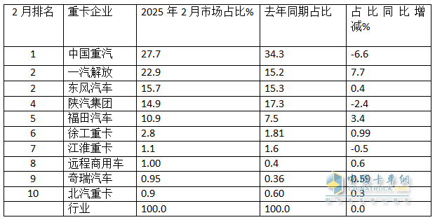 2月重卡：銷8.14萬輛同環(huán)比雙增， 重汽超2萬輛奪冠 解放\東風(fēng)分列二三