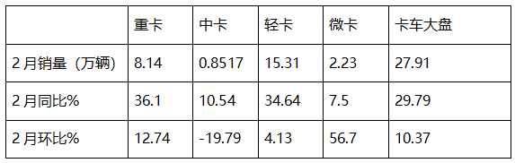 2月重卡：銷8.14萬輛同環(huán)比雙增， 重汽超2萬輛奪冠 解放\東風(fēng)分列二三