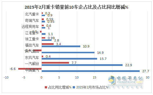 2月重卡：銷8.14萬輛同環(huán)比雙增， 重汽超2萬輛奪冠 解放\東風(fēng)分列二三