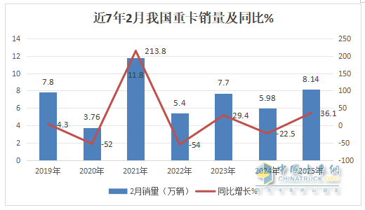 2月重卡：銷8.14萬輛同環(huán)比雙增， 重汽超2萬輛奪冠 解放\東風(fēng)分列二三