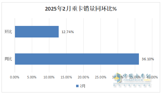 2月重卡：銷8.14萬輛同環(huán)比雙增， 重汽超2萬輛奪冠 解放\東風(fēng)分列二三