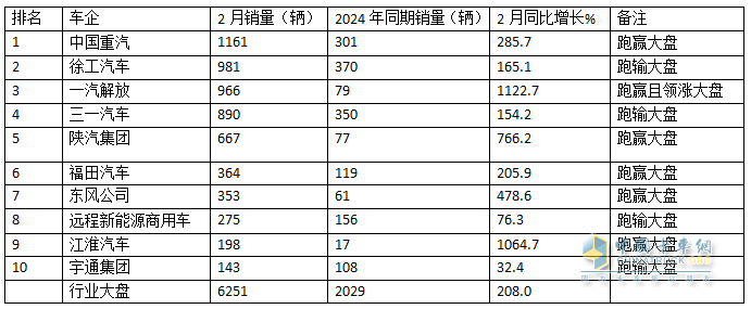 2025年2月新能源重卡：新增營(yíng)運(yùn)車6251輛漲208%，重汽首次奪冠，徐工\解放分列二三