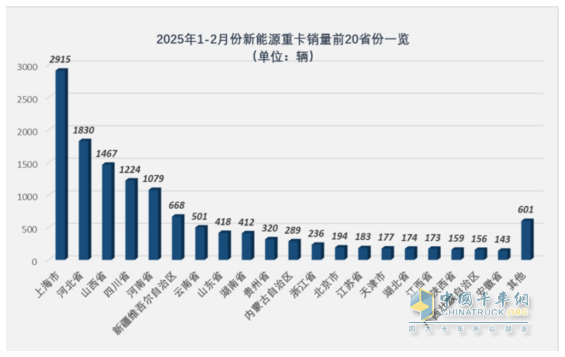2025年2月新能源重卡：新增營(yíng)運(yùn)車6251輛漲208%，重汽首次奪冠，徐工\解放分列二三