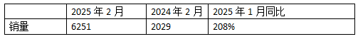 2025年2月新能源重卡：新增營(yíng)運(yùn)車6251輛漲208%，重汽首次奪冠，徐工\解放分列二三