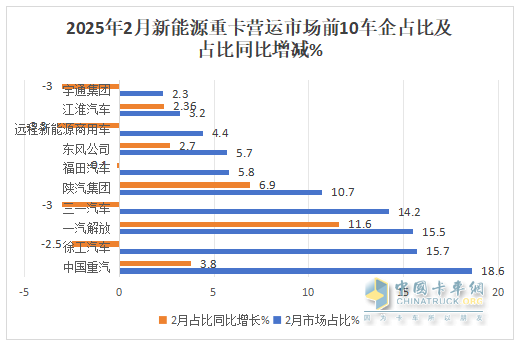 2025年2月新能源重卡：新增營(yíng)運(yùn)車6251輛漲208%，重汽首次奪冠，徐工\解放分列二三