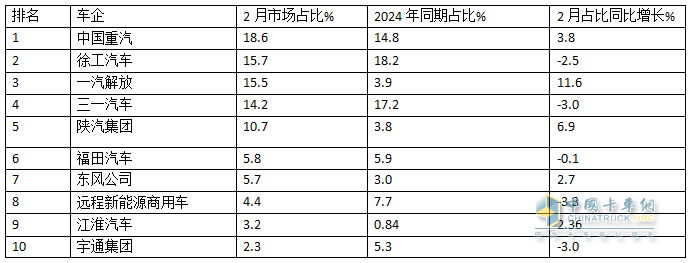 2025年2月新能源重卡：新增營(yíng)運(yùn)車6251輛漲208%，重汽首次奪冠，徐工\解放分列二三