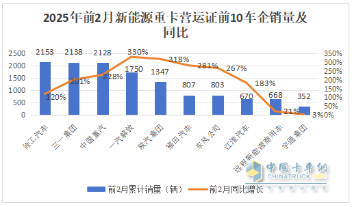 2025年2月新能源重卡：新增營(yíng)運(yùn)車6251輛漲208%，重汽首次奪冠，徐工\解放分列二三