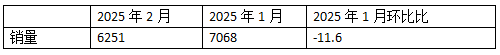 2025年2月新能源重卡：新增營(yíng)運(yùn)車6251輛漲208%，重汽首次奪冠，徐工\解放分列二三
