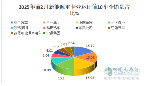 2025年2月新能源重卡：新增營(yíng)運(yùn)車6251輛漲208%，重汽首次奪冠，徐工\解放分列二三
