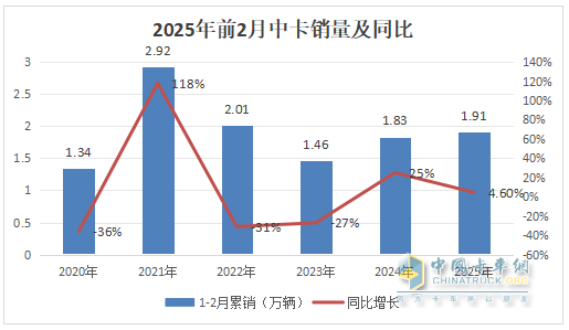 2月中卡：銷0.85萬輛增1成；解放\江淮\東風(fēng)居前三，吉利新能源領(lǐng)漲