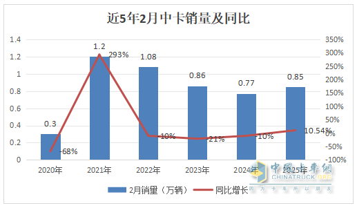 2月中卡：銷0.85萬輛增1成；解放\江淮\東風(fēng)居前三，吉利新能源領(lǐng)漲