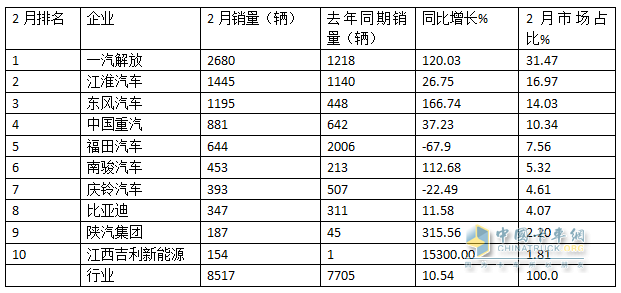 2月中卡：銷0.85萬輛增1成；解放\江淮\東風(fēng)居前三，吉利新能源領(lǐng)漲