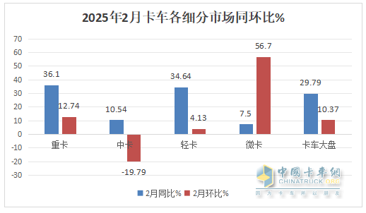 2月中卡：銷0.85萬輛增1成；解放\江淮\東風(fēng)居前三，吉利新能源領(lǐng)漲