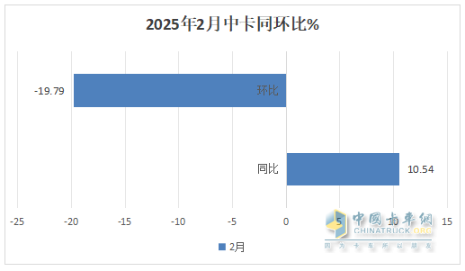 2月中卡：銷0.85萬輛增1成；解放\江淮\東風(fēng)居前三，吉利新能源領(lǐng)漲