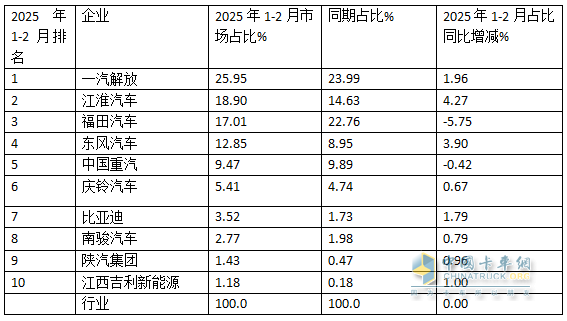 2月中卡：銷0.85萬輛增1成；解放\江淮\東風(fēng)居前三，吉利新能源領(lǐng)漲