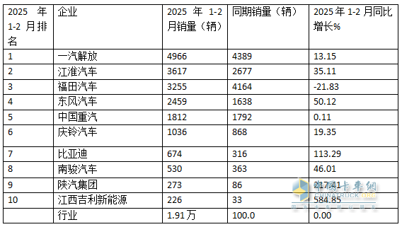 2月中卡：銷0.85萬輛增1成；解放\江淮\東風(fēng)居前三，吉利新能源領(lǐng)漲