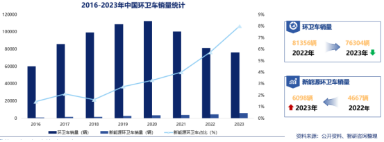 行業(yè)領(lǐng)跑！宇通純電動壓縮式垃圾車銷量遙遙領(lǐng)先！