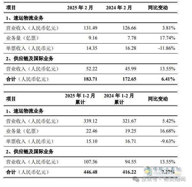 1-2月順豐速運(yùn)業(yè)務(wù)量22.46億票，同比增長(zhǎng)16.68%