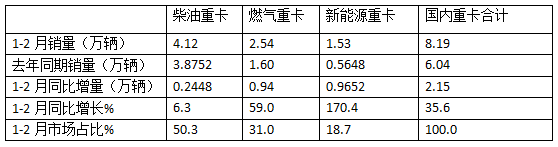 1-2月重卡市場：新能源、燃?xì)忸悡屟?；重汽\解放\陜汽居前三，奇瑞領(lǐng)漲