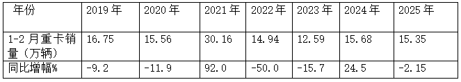 1-2月重卡市場：新能源、燃?xì)忸悡屟?；重汽\解放\陜汽居前三，奇瑞領(lǐng)漲