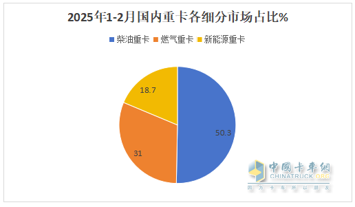 1-2月重卡市場：新能源、燃?xì)忸悡屟?；重汽\解放\陜汽居前三，奇瑞領(lǐng)漲