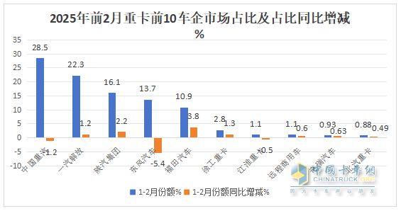 1-2月重卡市場：新能源、燃?xì)忸悡屟郏恢仄鸤解放\陜汽居前三，奇瑞領(lǐng)漲