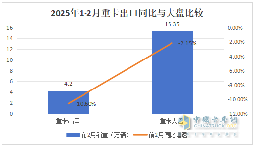 1-2月重卡市場：新能源、燃?xì)忸悡屟郏恢仄鸤解放\陜汽居前三，奇瑞領(lǐng)漲