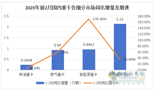 1-2月重卡市場：新能源、燃?xì)忸悡屟?；重汽\解放\陜汽居前三，奇瑞領(lǐng)漲
