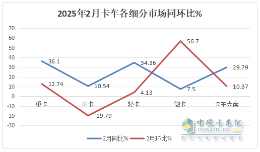 2月輕卡：銷15.31萬輛同環(huán)雙增，福田/長城/長安居前三，重汽漲漲