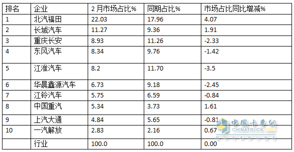 2月輕卡：銷15.31萬輛同環(huán)雙增，福田/長城/長安居前三，重汽漲漲