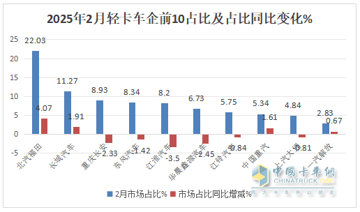 2月輕卡：銷15.31萬輛同環(huán)雙增，福田/長城/長安居前三，重汽漲漲
