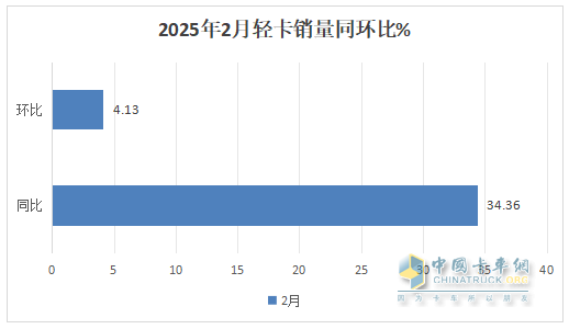 2月輕卡：銷15.31萬輛同環(huán)雙增，福田/長城/長安居前三，重汽漲漲