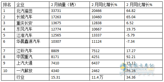 2月輕卡：銷15.31萬輛同環(huán)雙增，福田/長城/長安居前三，重汽漲漲