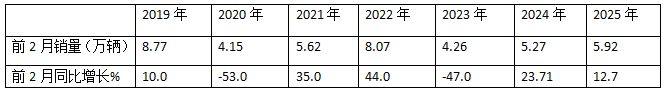 2月微卡：銷3.61萬輛同比小增、環(huán)比領漲大盤；五菱領跑，奇瑞領漲