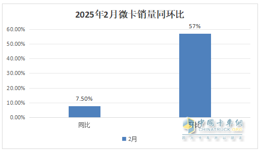 2月微卡：銷3.61萬輛同比小增、環(huán)比領漲大盤；五菱領跑，奇瑞領漲
