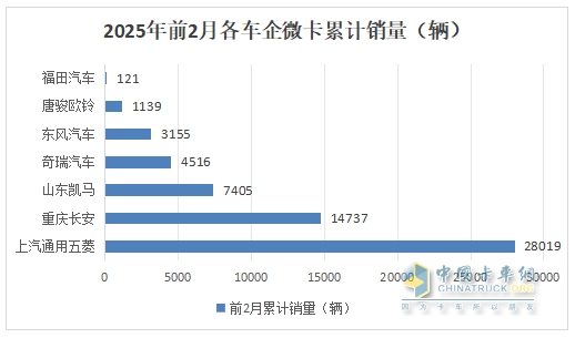 2月微卡：銷3.61萬輛同比小增、環(huán)比領漲大盤；五菱領跑，奇瑞領漲