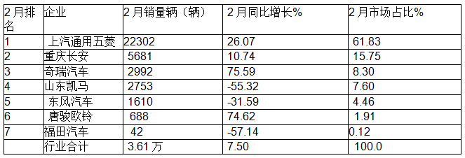 2月微卡：銷3.61萬輛同比小增、環(huán)比領漲大盤；五菱領跑，奇瑞領漲