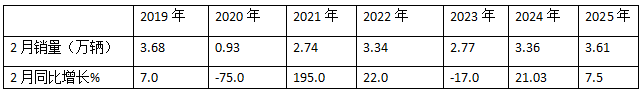 2月微卡：銷3.61萬輛同比小增、環(huán)比領漲大盤；五菱領跑，奇瑞領漲