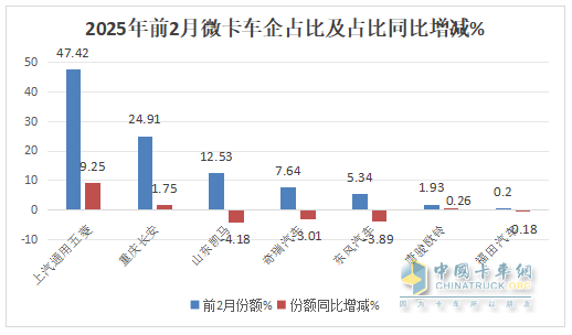 2月微卡：銷3.61萬輛同比小增、環(huán)比領漲大盤；五菱領跑，奇瑞領漲