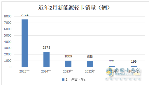 2月新能源輕卡：銷7524輛暴漲2倍， 遠程\福田\陜西汽車居前三