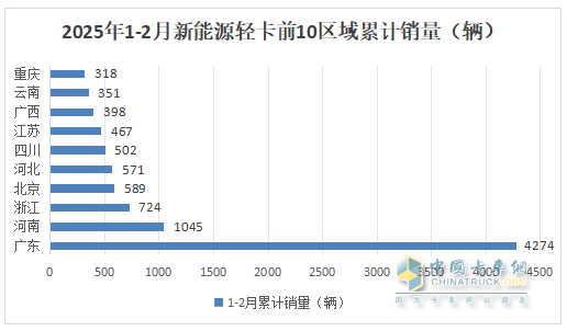 2月新能源輕卡：銷7524輛暴漲2倍， 遠程\福田\陜西汽車居前三