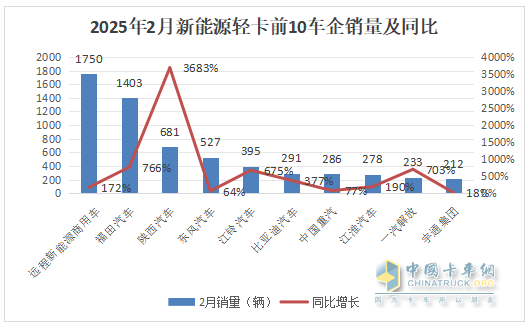2月新能源輕卡：銷7524輛暴漲2倍， 遠程\福田\陜西汽車居前三